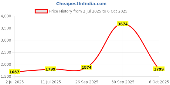 myntra.com StyleCast x Revolte Shoulder Straps Basic Jumpsuit stylecast x revolte Price History Graph from 2 Jul 2025 to 4 Oct 2025