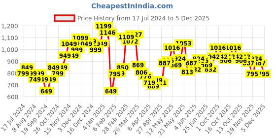 myntra.com StyleCast x Revolte Shoulder Straps Bodycon Maxi Dress stylecast x revolte Price History Graph from 17 Jul 2024 to 5 Dec 2025