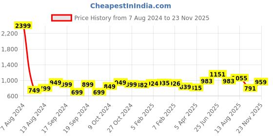 myntra.com StyleCast x Revolte Shoulder Straps Cold-Shoulder Top stylecast x revolte Price History Graph from 7 Aug 2024 to 23 Nov 2025