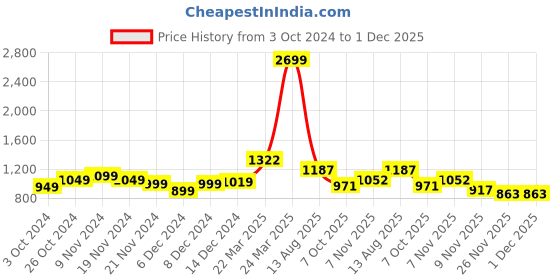 myntra.com StyleCast x Revolte Shoulder Straps Crochet Top stylecast x revolte Price History Graph from 3 Oct 2024 to 1 Dec 2025