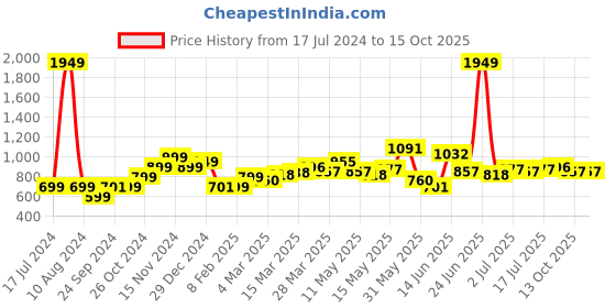 myntra.com StyleCast x Revolte Shoulder Straps Crop Top stylecast x revolte Price History Graph from 17 Jul 2024 to 14 Oct 2025