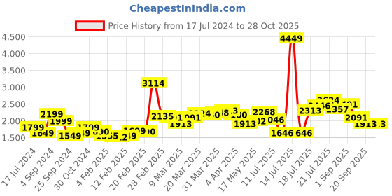 myntra.com StyleCast x Revolte Shoulder Straps Fit & Flare Midi Dress stylecast x revolte Price History Graph from 17 Jul 2024 to 27 Oct 2025