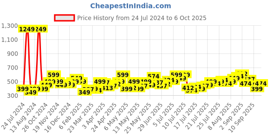 myntra.com StyleCast x Revolte Shoulder Straps Fitted Top stylecast x revolte Price History Graph from 24 Jul 2024 to 6 Oct 2025