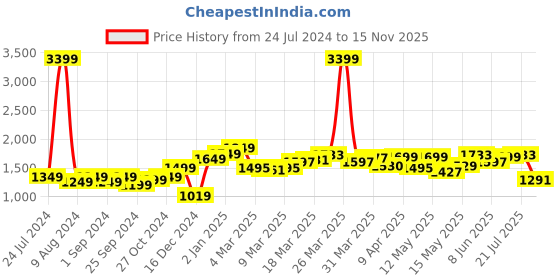 myntra.com StyleCast x Revolte Shoulder Straps Floral Print Fit & Flare Dress stylecast x revolte Price History Graph from 24 Jul 2024 to 15 Nov 2025