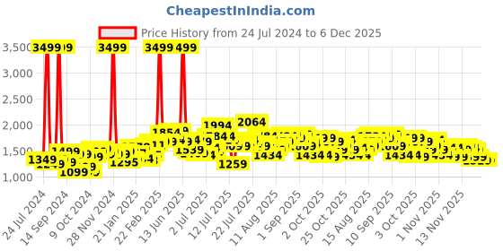 myntra.com StyleCast x Revolte Shoulder Straps Maxi Dress stylecast x revolte Price History Graph from 24 Jul 2024 to 6 Dec 2025