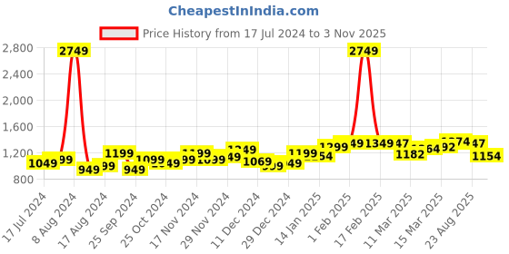 myntra.com StyleCast x Revolte Shoulder Straps Maxi Dress stylecast x revolte Price History Graph from 17 Jul 2024 to 3 Nov 2025