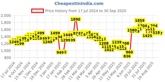 myntra.com StyleCast x Revolte Shoulder Straps Maxi Dress stylecast x revolte Price History Graph from 17 Jul 2024 to 30 Sep 2025