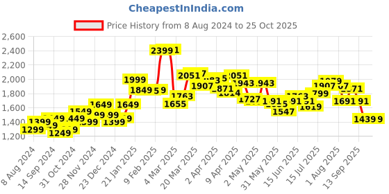 myntra.com StyleCast x Revolte Shoulder Straps Maxi Dress stylecast x revolte Price History Graph from 8 Aug 2024 to 25 Oct 2025