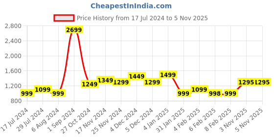 myntra.com StyleCast x Revolte Shoulder Straps Maxi Dress stylecast x revolte Price History Graph from 17 Jul 2024 to 4 Nov 2025