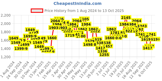 myntra.com StyleCast x Revolte Shoulder Straps Maxi Dress stylecast x revolte Price History Graph from 1 Aug 2024 to 12 Oct 2025