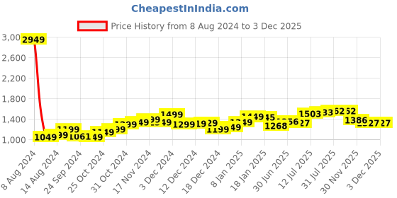 myntra.com StyleCast x Revolte Shoulder Straps Self Design Bodycon Mini Dress stylecast x revolte Price History Graph from 8 Aug 2024 to 2 Dec 2025