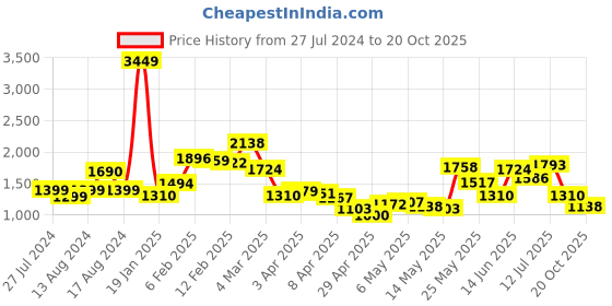 myntra.com StyleCast x Revolte Shoulder Straps Sheath Dress stylecast x revolte Price History Graph from 27 Jul 2024 to 20 Oct 2025