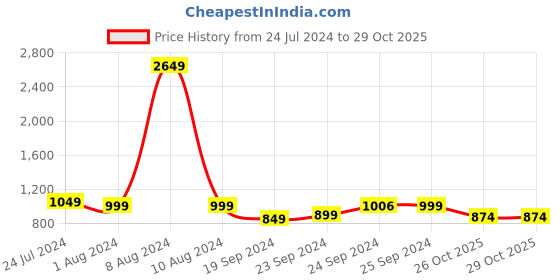 myntra.com StyleCast x Revolte Shoulder Straps Sheath Dress stylecast x revolte Price History Graph from 24 Jul 2024 to 29 Oct 2025