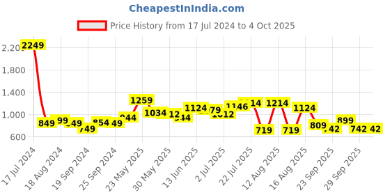 myntra.com StyleCast x Revolte Shoulder Straps Sheath Midi Dress stylecast x revolte Price History Graph from 17 Jul 2024 to 4 Oct 2025