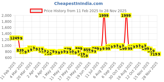 myntra.com StyleCast x Revolte Shoulder Straps Sleeveless Bodycon Dress stylecast x revolte Price History Graph from 11 Feb 2025 to 27 Nov 2025