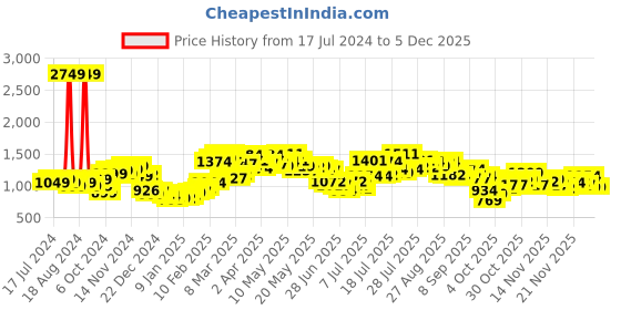 myntra.com StyleCast x Revolte Shoulder Straps Sleeveless Bodycon Maxi Dress stylecast x revolte Price History Graph from 17 Jul 2024 to 5 Dec 2025