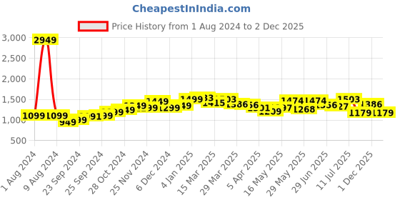 myntra.com StyleCast x Revolte Shoulder Straps Sleeveless Ruffled Wrap Dress stylecast x revolte Price History Graph from 1 Aug 2024 to 2 Dec 2025