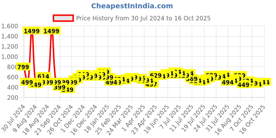 myntra.com StyleCast x Revolte Shoulder Straps Top stylecast x revolte Price History Graph from 30 Jul 2024 to 14 Oct 2025