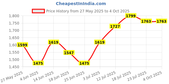 myntra.com StyleCast x Revolte Side Slit Straight Midi Skirt stylecast x revolte Price History Graph from 27 May 2025 to 4 Oct 2025