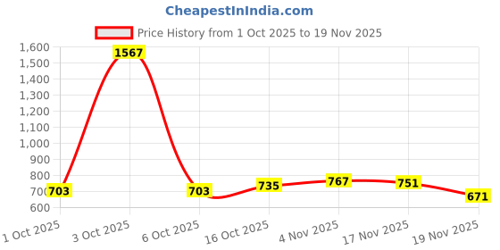 myntra.com StyleCast x Revolte silid long sleeves Crop Top stylecast x revolte Price History Graph from 1 Oct 2025 to 19 Nov 2025