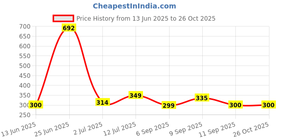 myntra.com StyleCast x Revolte Silver-Plated Adjustable Finger Ring stylecast x revolte Price History Graph from 13 Jun 2025 to 26 Oct 2025