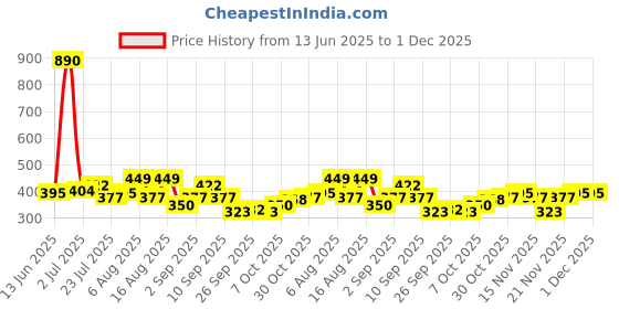 myntra.com StyleCast x Revolte Silver-Plated Adjustable Finger Ring stylecast x revolte Price History Graph from 13 Jun 2025 to 30 Nov 2025