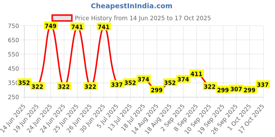 myntra.com StyleCast x Revolte Silver-Plated Adjustable Finger Ring stylecast x revolte Price History Graph from 14 Jun 2025 to 17 Oct 2025