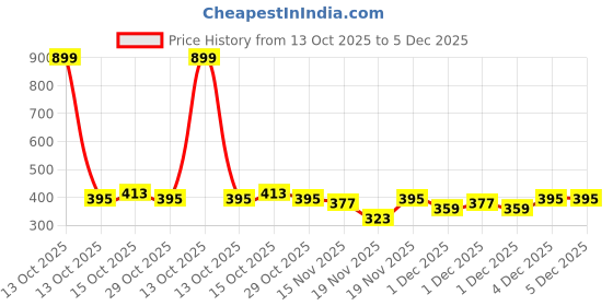 myntra.com StyleCast x Revolte Silver-Plated Artificial Beaded Enamelled Minimal Necklace stylecast x revolte Price History Graph from 13 Oct 2025 to 5 Dec 2025