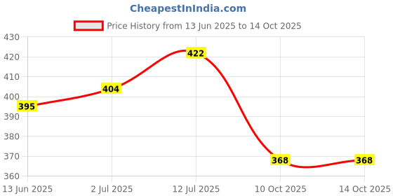myntra.com StyleCast x Revolte Silver-Plated Artificial Beaded Minimal Necklace stylecast x revolte Price History Graph from 13 Jun 2025 to 14 Oct 2025
