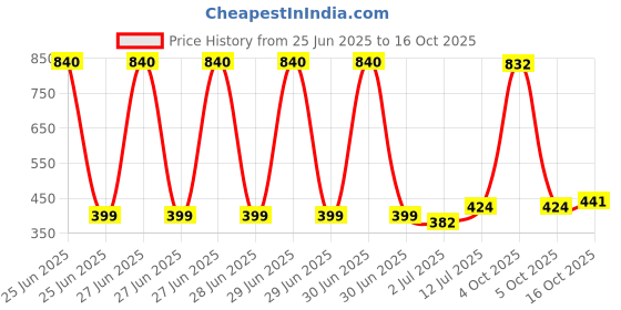 myntra.com StyleCast x Revolte Silver-Plated Artificial Beaded Minimal Necklace stylecast x revolte Price History Graph from 25 Jun 2025 to 16 Oct 2025