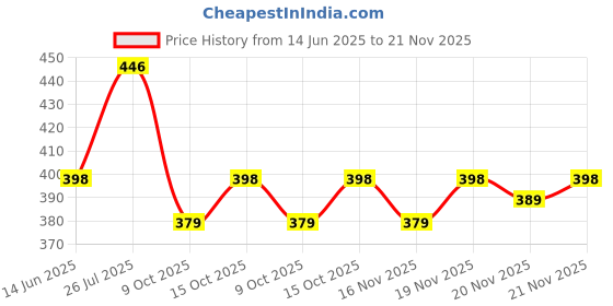 myntra.com StyleCast x Revolte Silver-Plated Artificial Beaded Minimal Necklace stylecast x revolte Price History Graph from 14 Jun 2025 to 21 Nov 2025