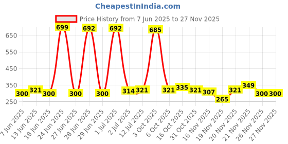 myntra.com StyleCast x Revolte Silver Plated Artificial Beads Beaded Contemporary Drop Earrings stylecast x revolte Price History Graph from 7 Jun 2025 to 24 Nov 2025