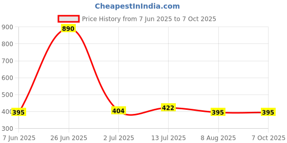 myntra.com StyleCast x Revolte Silver Plated Artificial Beads Beaded Studs With Finger Ring stylecast x revolte Price History Graph from 7 Jun 2025 to 7 Oct 2025