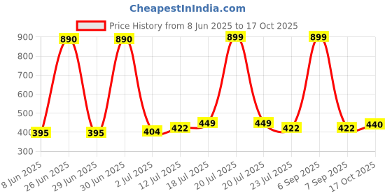 myntra.com StyleCast x Revolte Silver-Plated Artificial Stone Studded Stainless Steel Statement Chain stylecast x revolte Price History Graph from 8 Jun 2025 to 17 Oct 2025