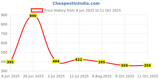 myntra.com StyleCast x Revolte Silver-Plated Artificial Stone Studded Statement Necklace stylecast x revolte Price History Graph from 8 Jun 2025 to 10 Oct 2025