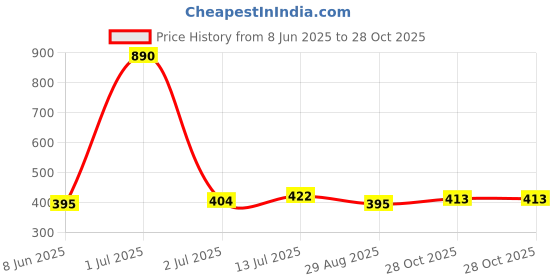 myntra.com StyleCast x Revolte Silver-Plated Artificial Stones Beaded Necklace stylecast x revolte Price History Graph from 8 Jun 2025 to 28 Oct 2025