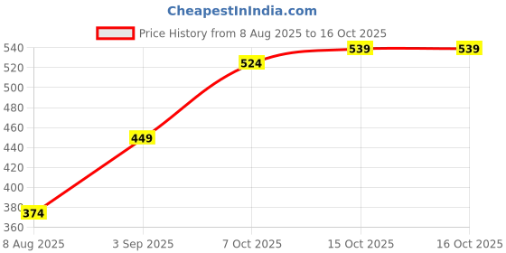 myntra.com StyleCast x Revolte Silver-Plated Artificial Stones Studded & Beaded Heart Drop Earrings stylecast x revolte Price History Graph from 8 Aug 2025 to 15 Oct 2025