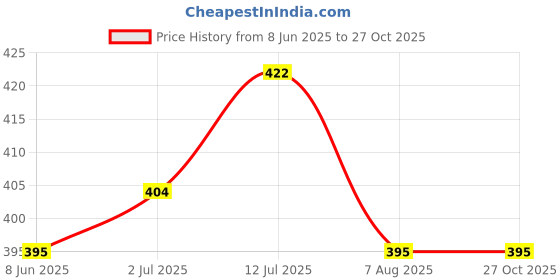 myntra.com StyleCast x Revolte Silver-Plated Artificial Stones Studded And Beaded Necklace stylecast x revolte Price History Graph from 8 Jun 2025 to 27 Oct 2025