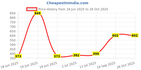 myntra.com StyleCast x Revolte Silver-Plated Artificial Studded Circular Studs stylecast x revolte Price History Graph from 18 Jun 2025 to 26 Oct 2025