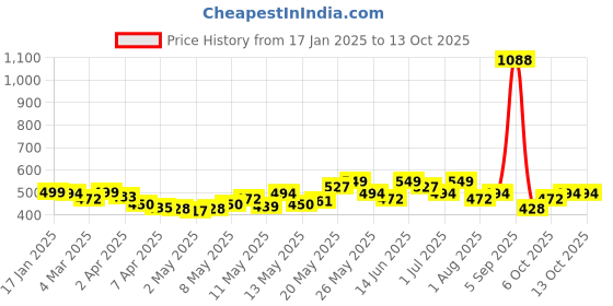 myntra.com StyleCast x Revolte Silver-Plated Bangle-Style Bracelet stylecast x revolte Price History Graph from 17 Jan 2025 to 13 Oct 2025