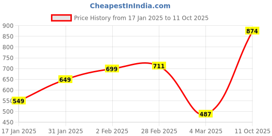 myntra.com StyleCast x Revolte Silver-Plated Bangle-Style Bracelet stylecast x revolte Price History Graph from 17 Jan 2025 to 11 Oct 2025