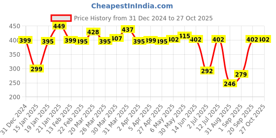 myntra.com StyleCast x Revolte Silver-Plated Beaded Chain stylecast x revolte Price History Graph from 31 Dec 2024 to 27 Oct 2025