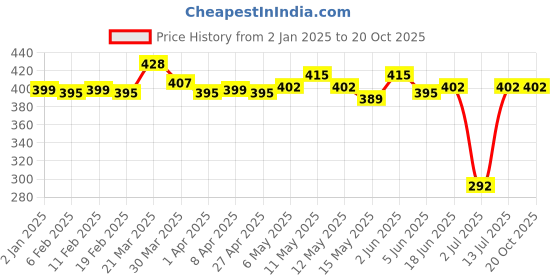 myntra.com StyleCast x Revolte Silver-Plated Chain stylecast x revolte Price History Graph from 2 Jan 2025 to 18 Oct 2025