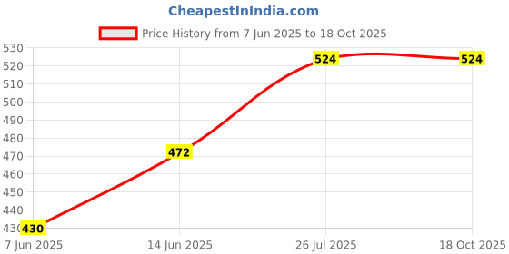 myntra.com StyleCast x Revolte Silver-Plated Chain stylecast x revolte Price History Graph from 7 Jun 2025 to 18 Oct 2025