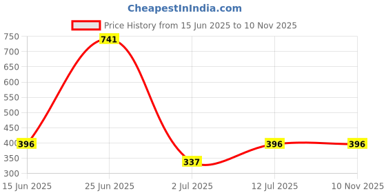myntra.com StyleCast x Revolte Silver-Plated Chain stylecast x revolte Price History Graph from 15 Jun 2025 to 10 Nov 2025