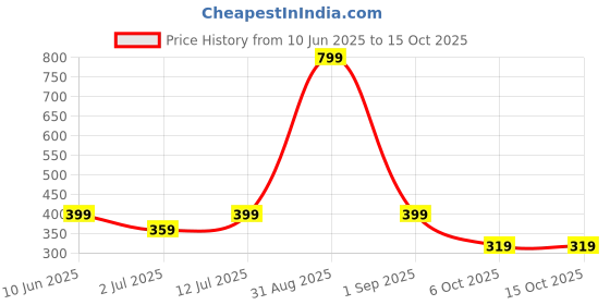 myntra.com StyleCast x Revolte Silver-Plated Chain stylecast x revolte Price History Graph from 10 Jun 2025 to 14 Oct 2025