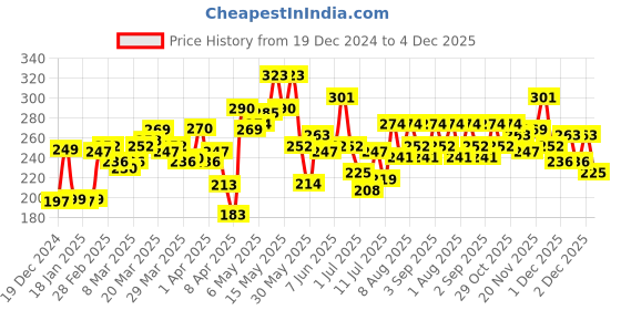 myntra.com StyleCast x Revolte Silver-Plated Circular Half Hoop Earrings stylecast x revolte Price History Graph from 19 Dec 2024 to 4 Dec 2025