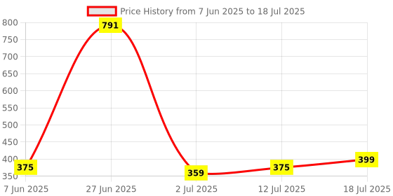 myntra.com StyleCast x Revolte Silver-Plated Circular Shape Studs stylecast x revolte Price History Graph from 7 Jun 2025 to 12 Jul 2025