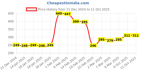 myntra.com StyleCast x Revolte Silver-Plated Classic Studs stylecast x revolte Price History Graph from 21 Dec 2024 to 10 Oct 2025