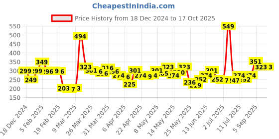 myntra.com StyleCast x Revolte Silver-Plated Classic Studs stylecast x revolte Price History Graph from 18 Dec 2024 to 16 Oct 2025